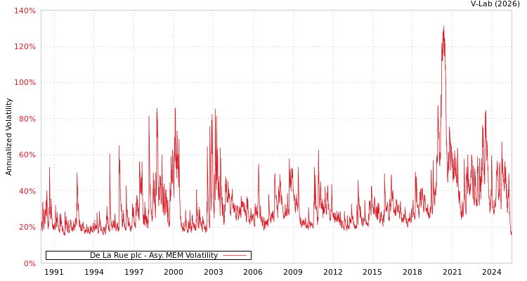 graph of De La Rue plc AMEM