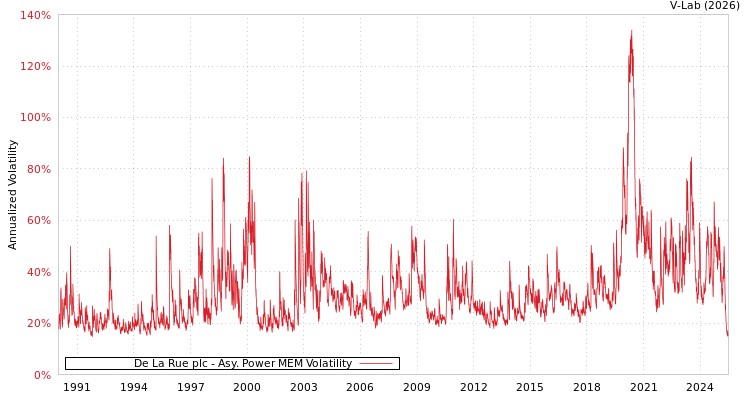 graph of De La Rue plc APMEM