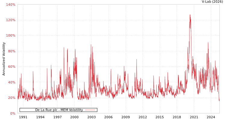 graph of De La Rue plc MEM