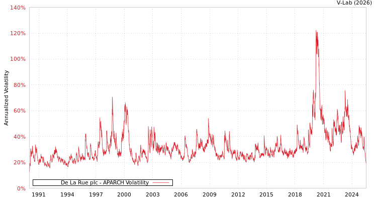 graph of De La Rue plc APARCH