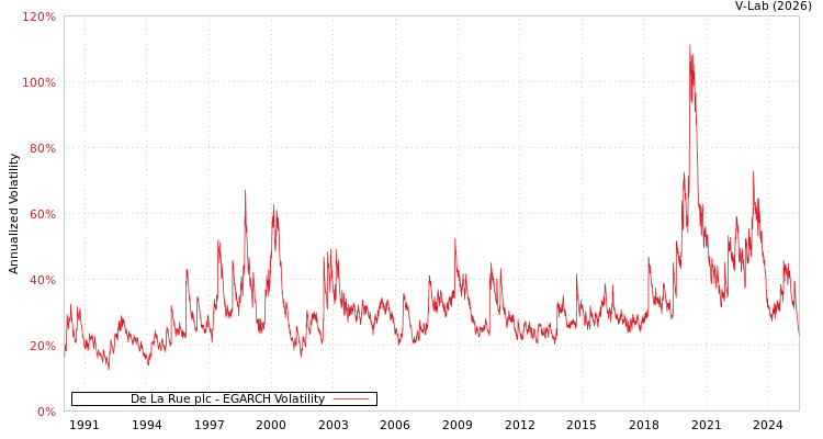 graph of De La Rue plc EGARCH