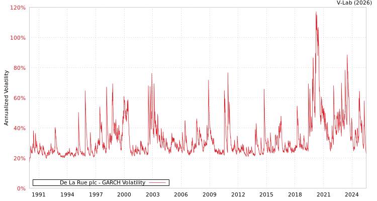 graph of De La Rue plc GARCH