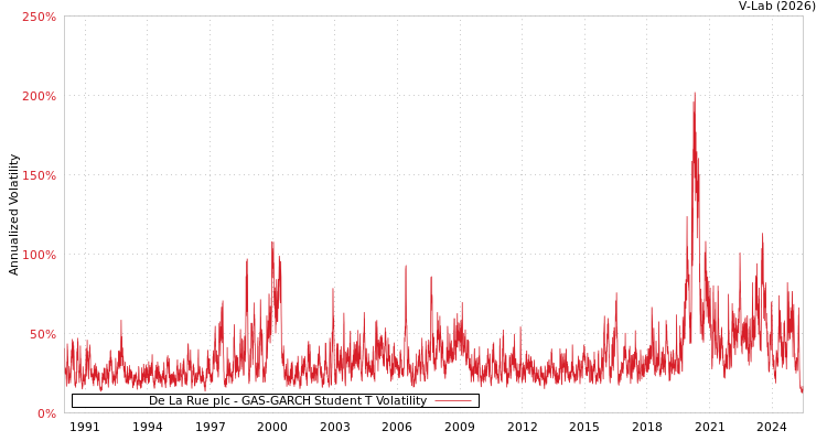 graph of De La Rue plc GAS-GARCH-T