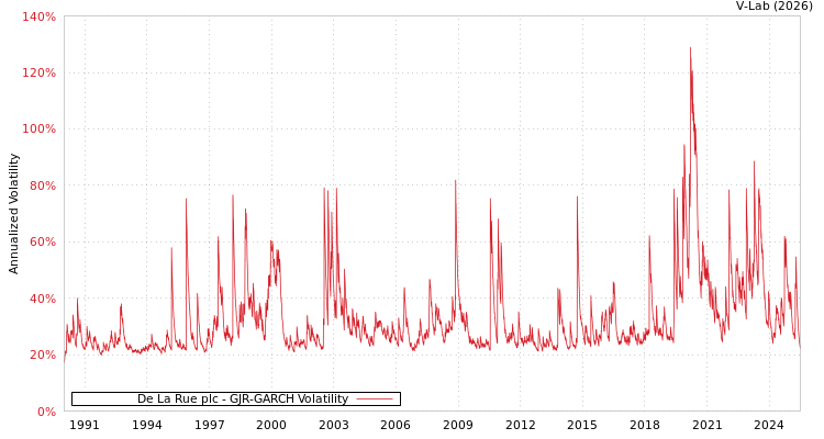graph of De La Rue plc GJR-GARCH