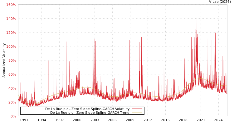 graph of De La Rue plc S0GARCH