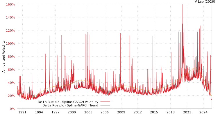 graph of De La Rue plc SGARCH