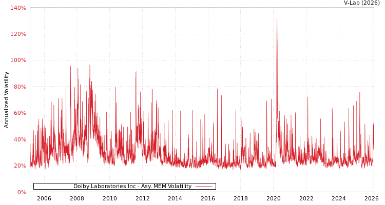 graph of Dolby Laboratories Inc AMEM
