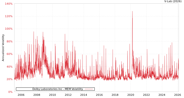 graph of Dolby Laboratories Inc MEM