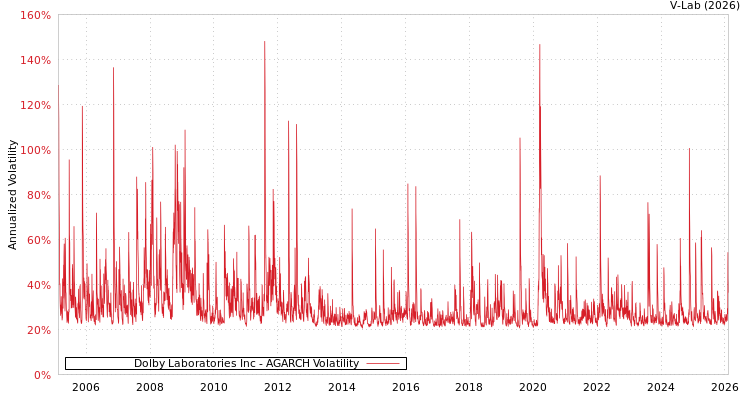 graph of Dolby Laboratories Inc AGARCH