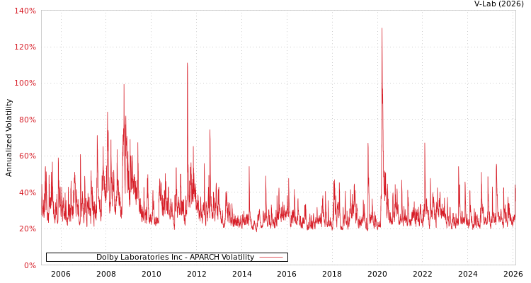 graph of Dolby Laboratories Inc APARCH