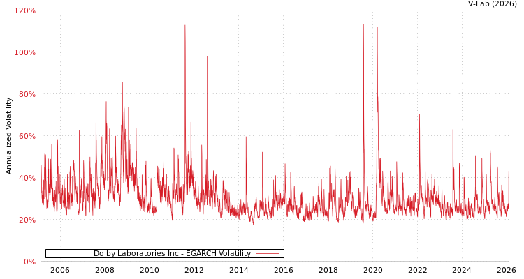 graph of Dolby Laboratories Inc EGARCH