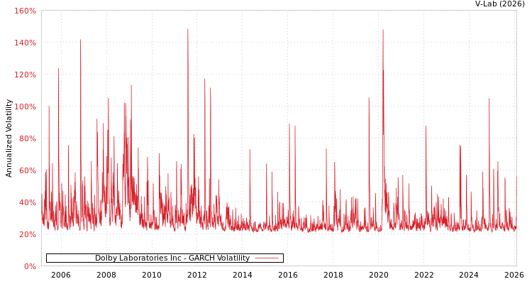 graph of Dolby Laboratories Inc GARCH