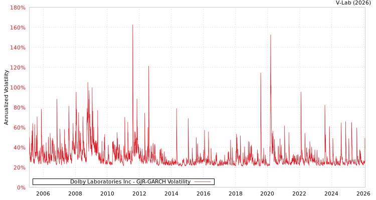graph of Dolby Laboratories Inc GJR-GARCH