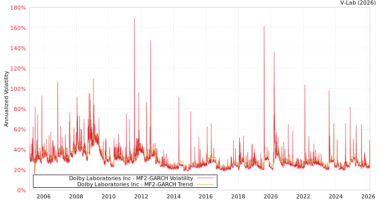 graph of Dolby Laboratories Inc MF2-GARCH