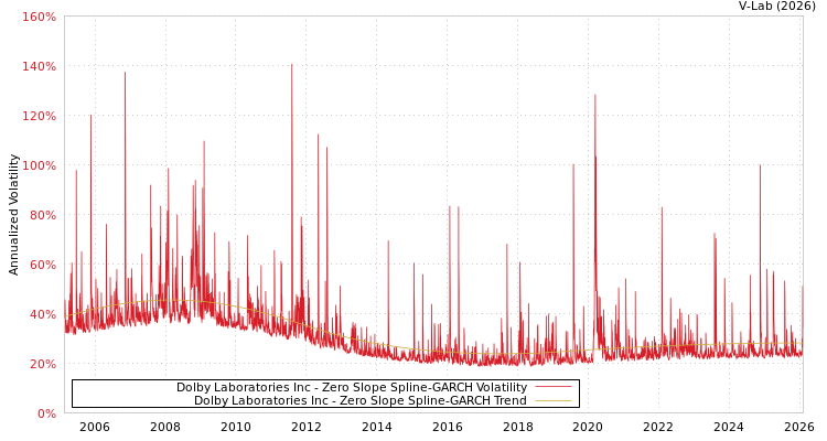 graph of Dolby Laboratories Inc S0GARCH