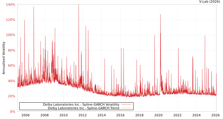 graph of Dolby Laboratories Inc SGARCH
