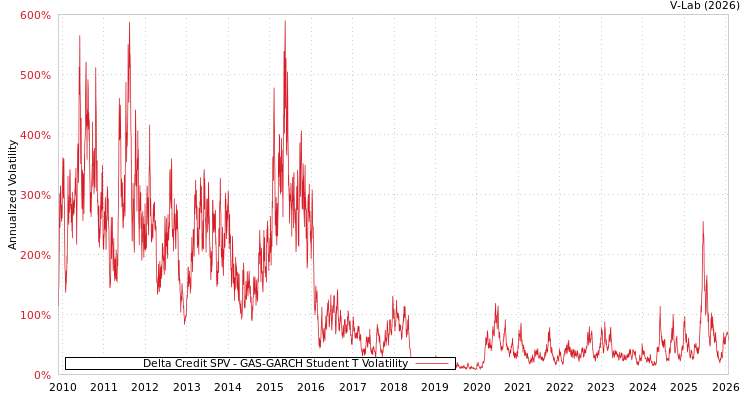 graph of Delta Credit SPV GAS-GARCH-T