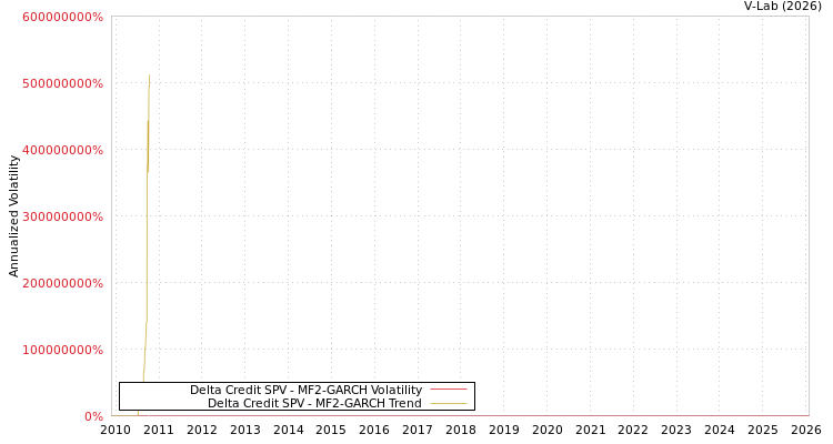 graph of Delta Credit SPV MF2-GARCH