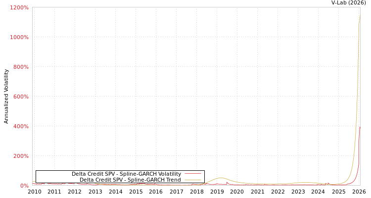graph of Delta Credit SPV SGARCH