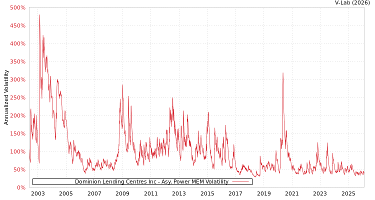 graph of Dominion Lending Centres Inc APMEM