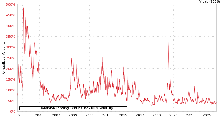 graph of Dominion Lending Centres Inc MEM