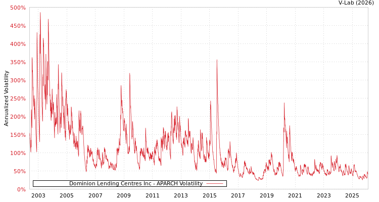 graph of Dominion Lending Centres Inc APARCH