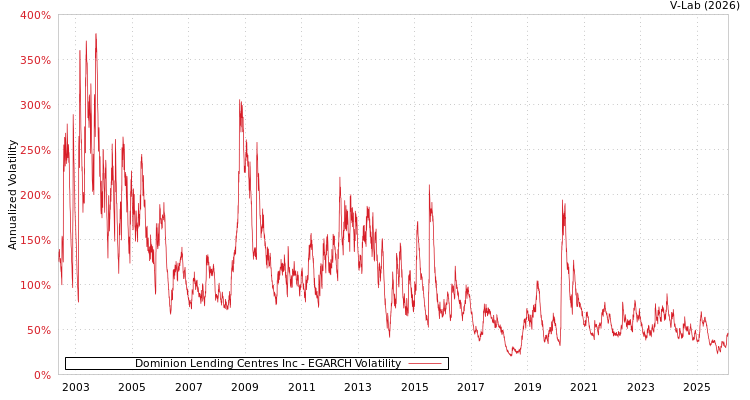 graph of Dominion Lending Centres Inc EGARCH