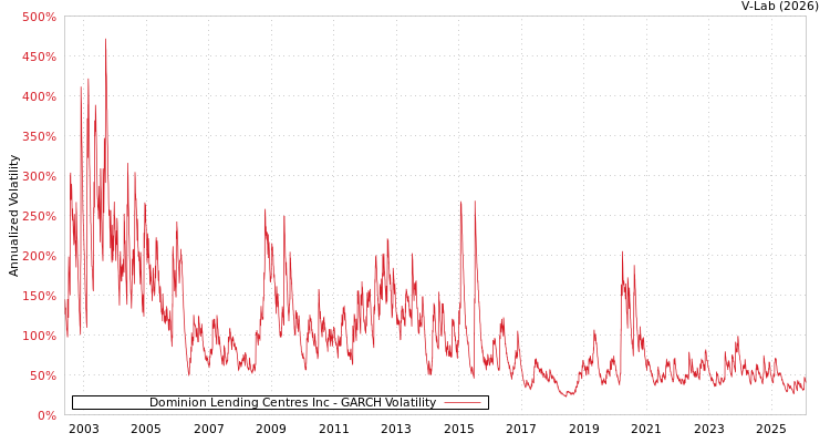 graph of Dominion Lending Centres Inc GARCH
