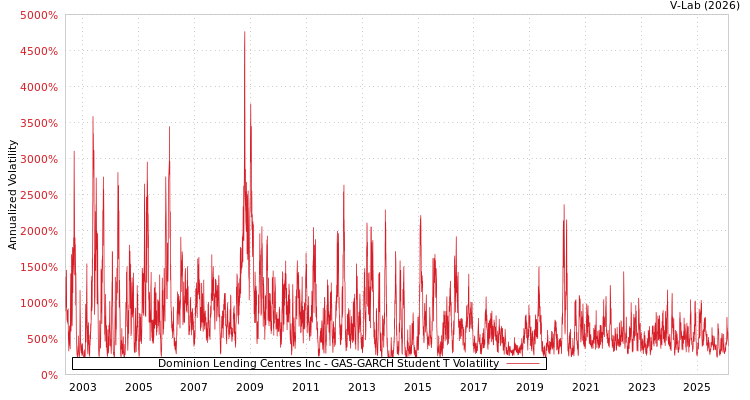 graph of Dominion Lending Centres Inc GAS-GARCH-T