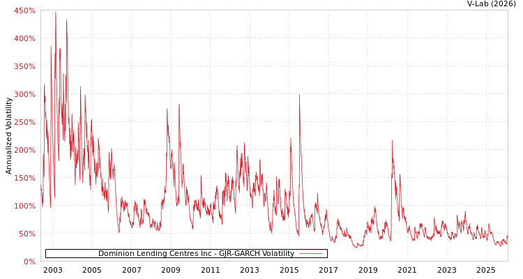 graph of Dominion Lending Centres Inc GJR-GARCH