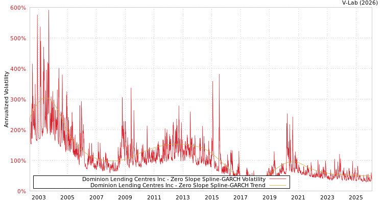graph of Dominion Lending Centres Inc S0GARCH
