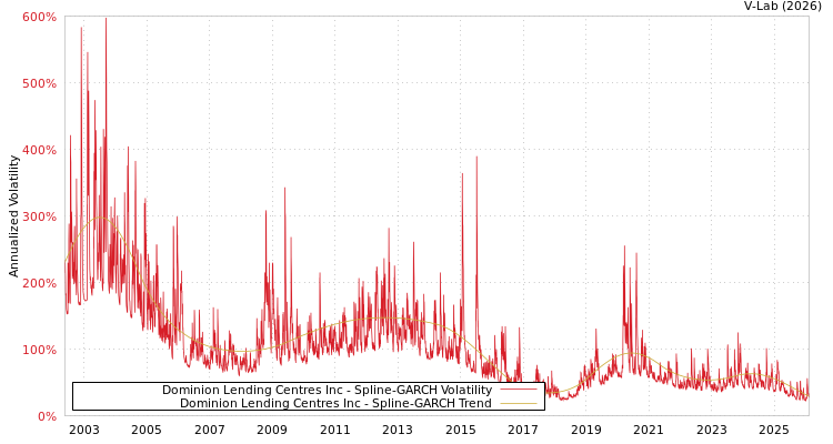 graph of Dominion Lending Centres Inc SGARCH