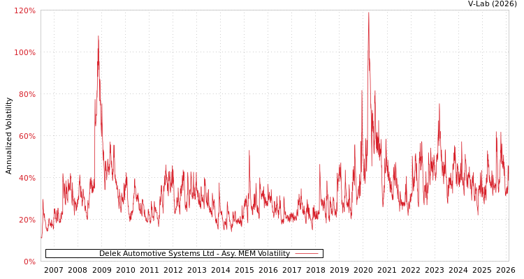 graph of Delek Automotive Systems Ltd AMEM
