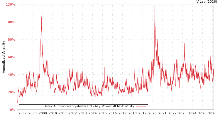 graph of Delek Automotive Systems Ltd APMEM