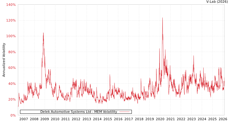 graph of Delek Automotive Systems Ltd MEM