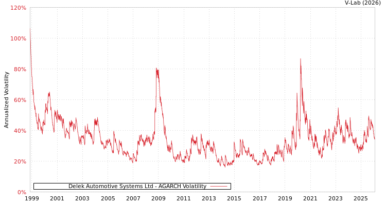 graph of Delek Automotive Systems Ltd AGARCH