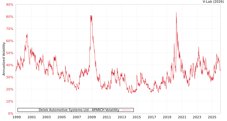 graph of Delek Automotive Systems Ltd APARCH