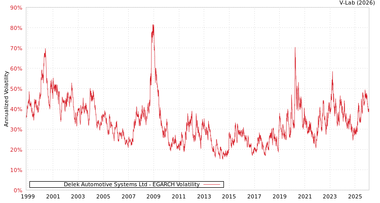 graph of Delek Automotive Systems Ltd EGARCH