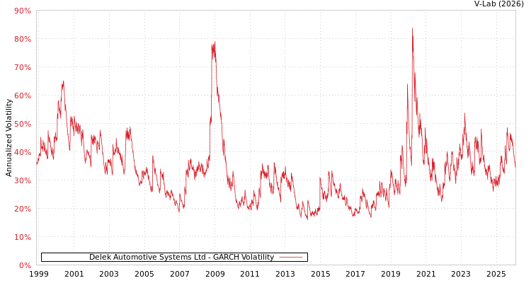 graph of Delek Automotive Systems Ltd GARCH