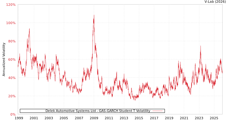 graph of Delek Automotive Systems Ltd GAS-GARCH-T