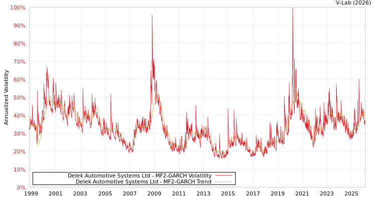 graph of Delek Automotive Systems Ltd MF2-GARCH