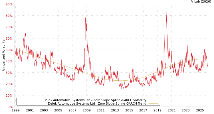 graph of Delek Automotive Systems Ltd S0GARCH