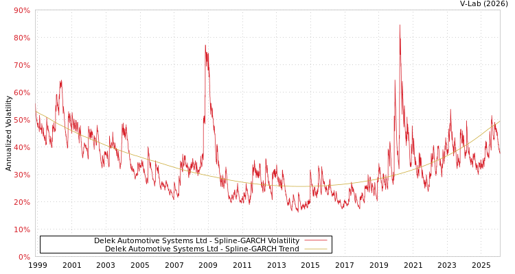graph of Delek Automotive Systems Ltd SGARCH