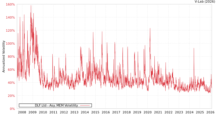 graph of DLF Ltd AMEM