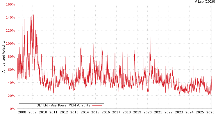 graph of DLF Ltd APMEM