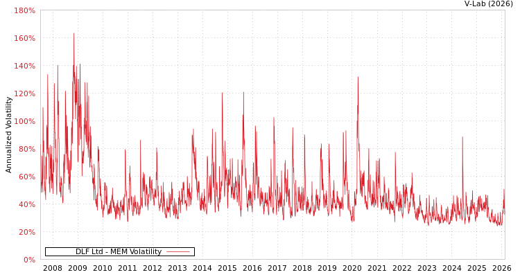 graph of DLF Ltd MEM