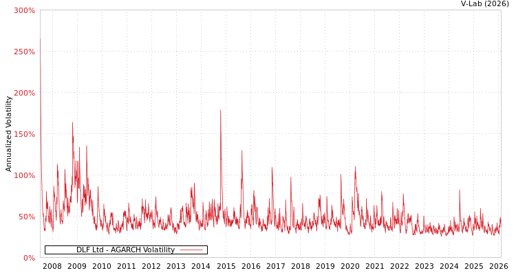 graph of DLF Ltd AGARCH