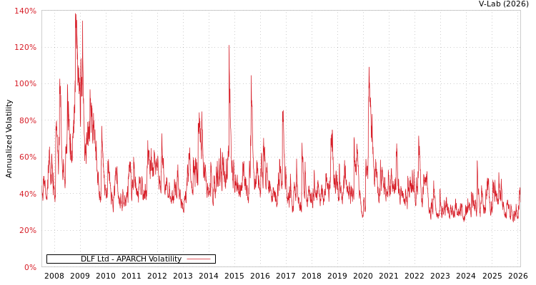 graph of DLF Ltd APARCH