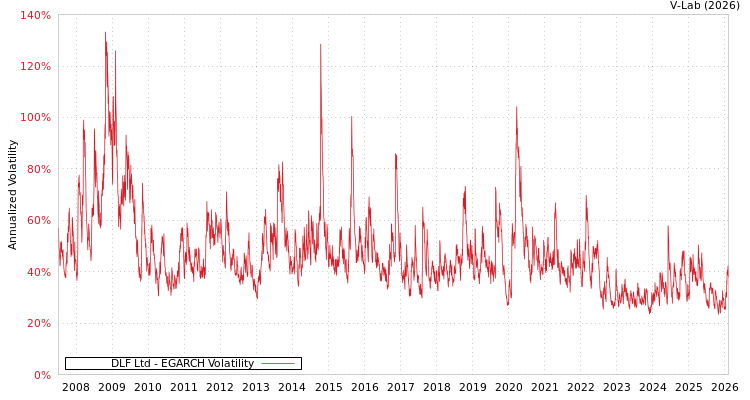 graph of DLF Ltd EGARCH