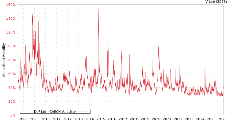 graph of DLF Ltd GARCH
